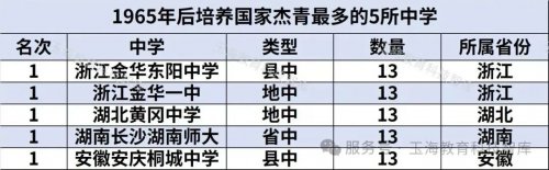 五所中学并列首位：1965年至今杰青校友数量统计