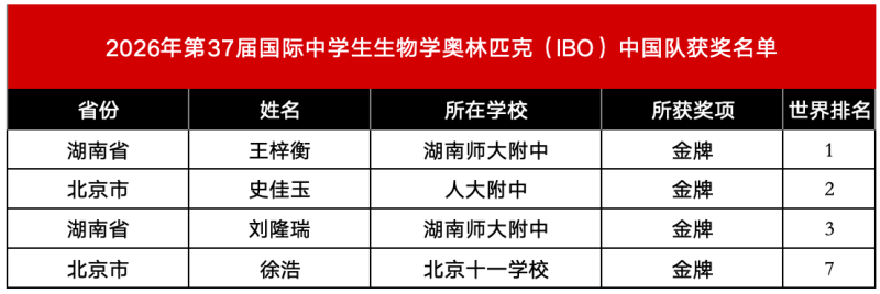中国队获奖名单。 中国队获奖名单。