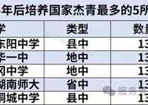 五所中学并列首位：1965年至今杰青校友数量统计
